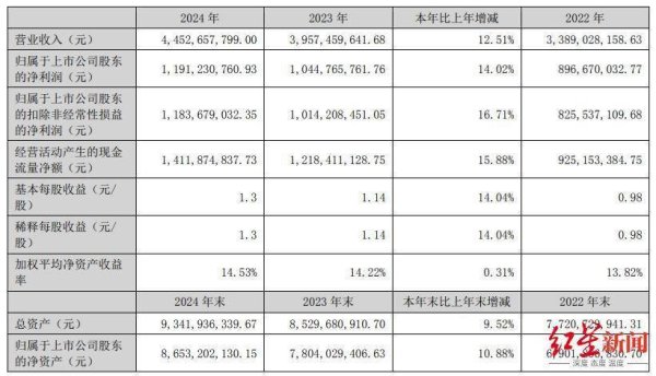 股票配资排名 2024年营利双增！康弘药业拟10派6元