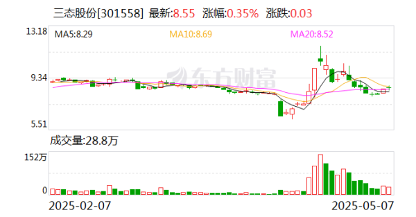 证券app排行榜前十名 三态股份：公司出口跨境电商零售业务覆盖200多个国家的消费者